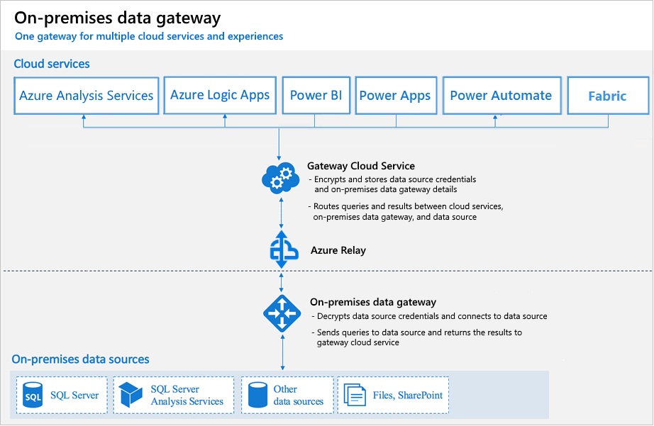 Relasjon mellom skytjenester, gateway og datakilder.