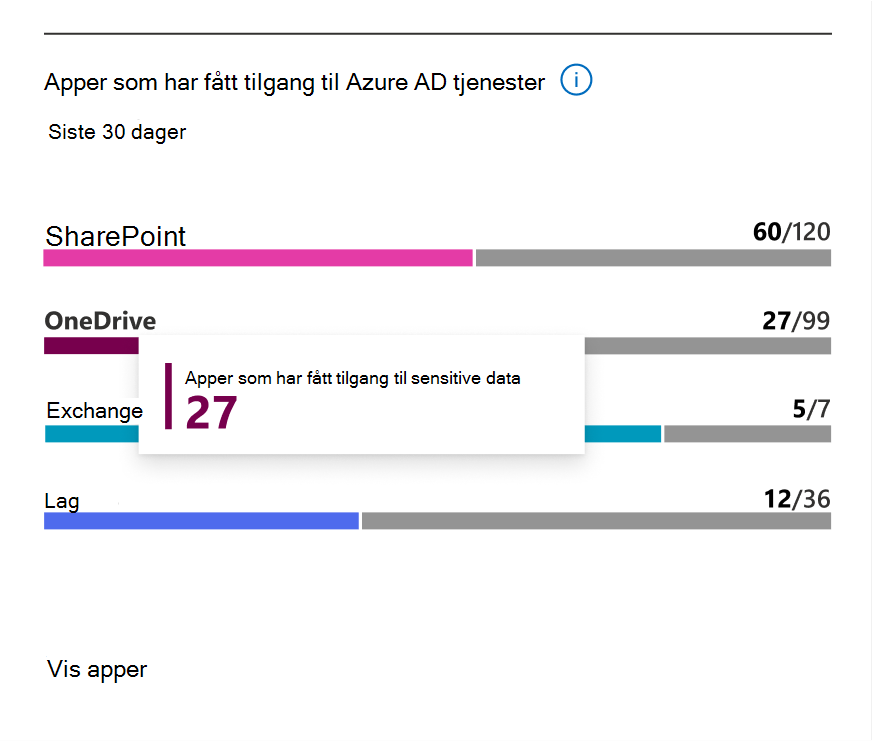 Apper som har fått tilgang til data på SharePoint, OneDrive, Exchange Online eller Teams de siste 30 dagene.