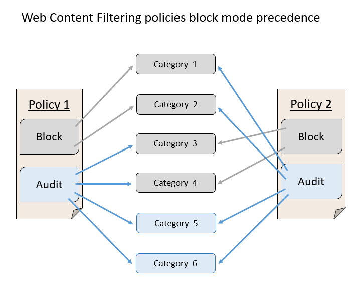 Illustrerer prioritet for blokkeringsmodus for nettinnholdsfiltrering over overvåkingsmodus