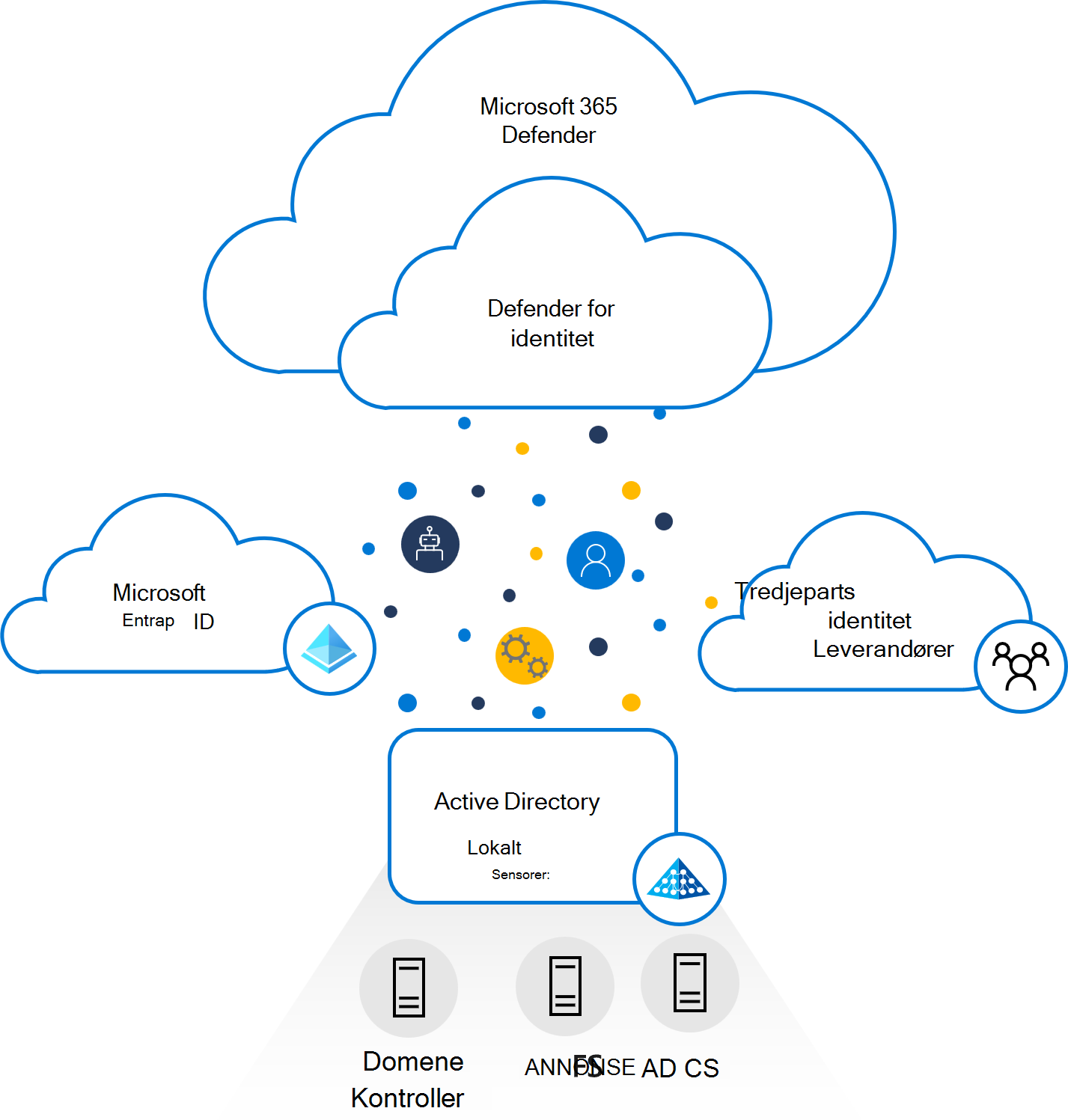 Diagram over defender for identitetsarkitekturen.