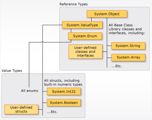 Screenshot that shows CTS value types and reference types.