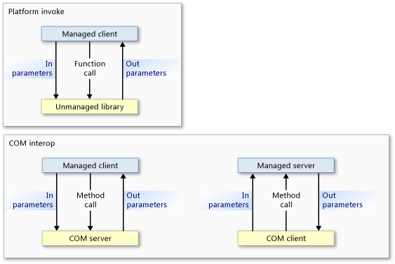 Platform invoke