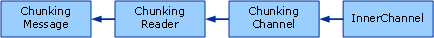 Diagram that shows the chunking channel receive architecture.