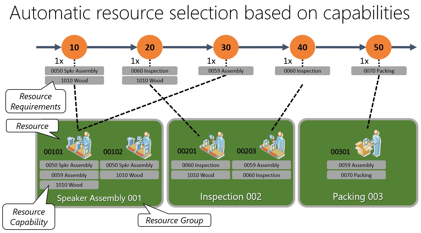 Automatic capability-based resource allocation.