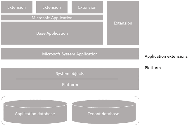 Business Central application stack.