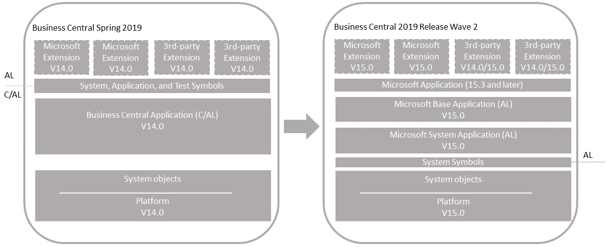 Upgrade on unmodified Business Central application.