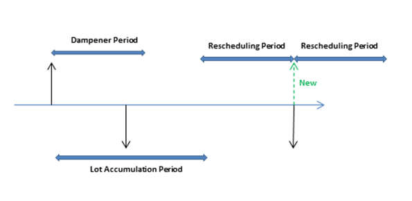 Avdempingsperiode og akkumuleringsperiode for parti.