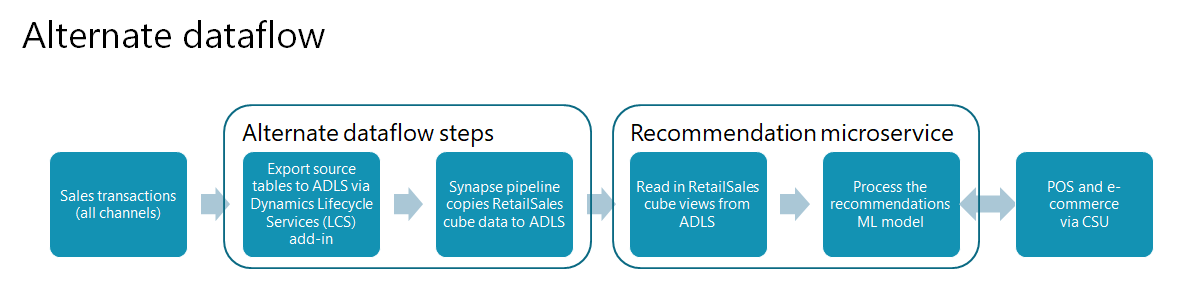 Alternate dataflow in an environment