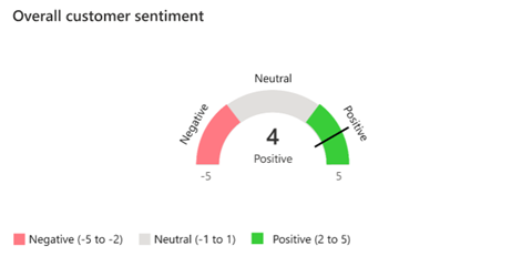 Visuell representasjon av det generelle kundesentimentet.