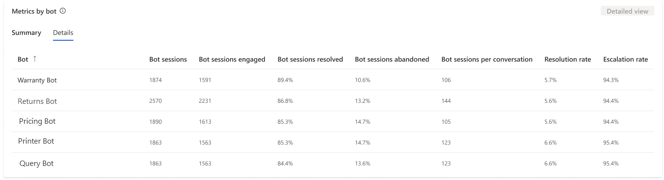 Skjermbilde som viser robotdetaljene.