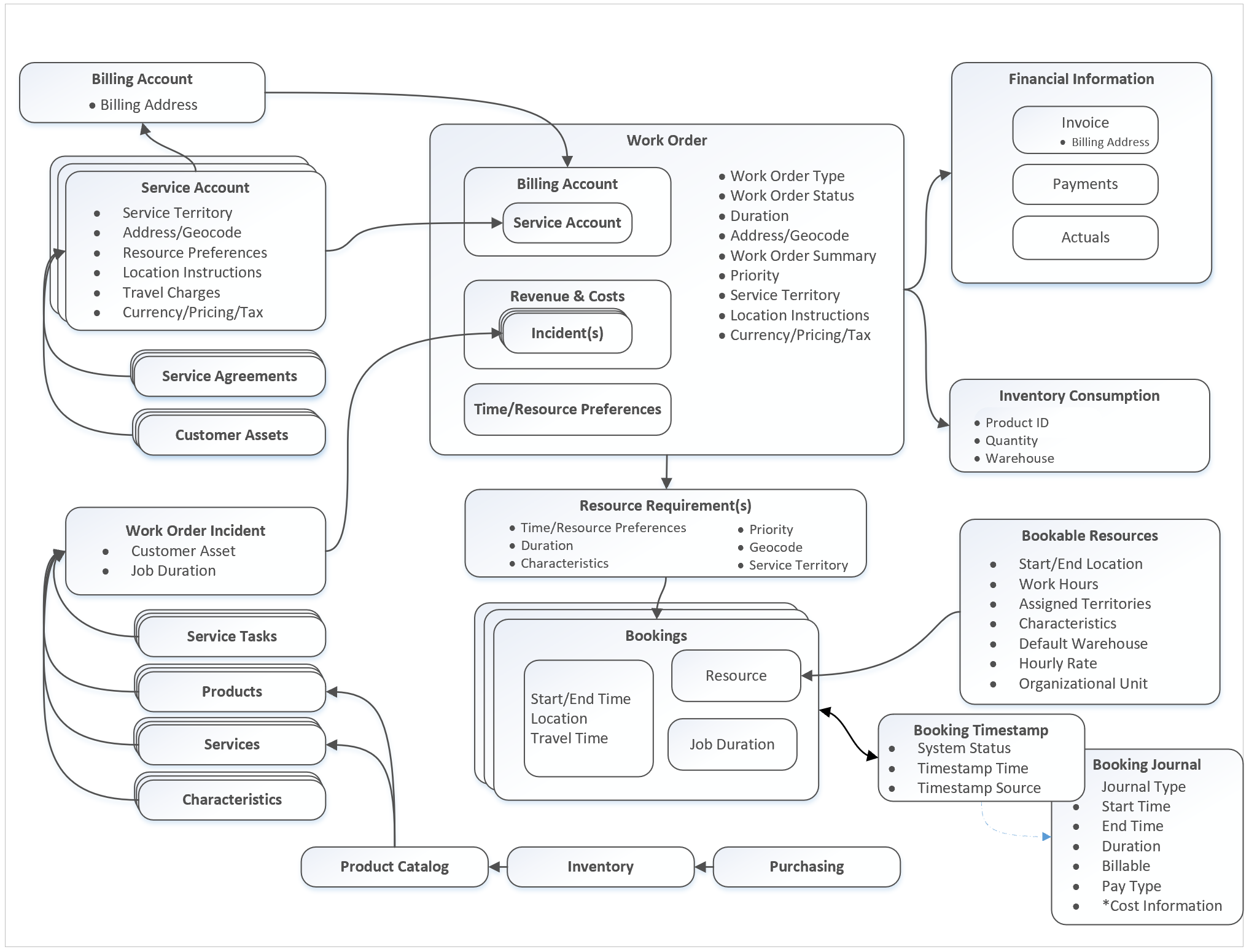 Diagram over arkitekturen for arbeidsordreprosessen.