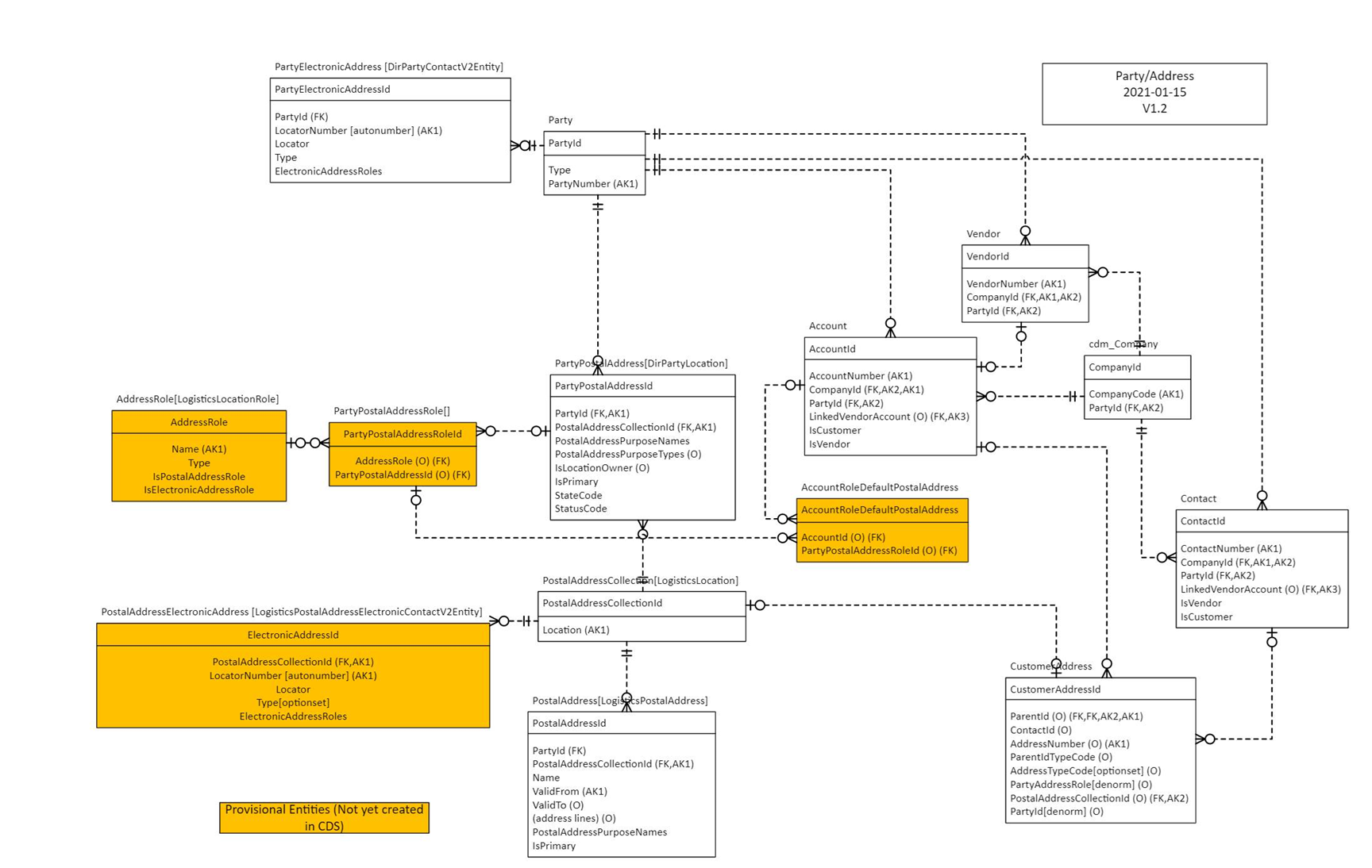 Datamodell for den globale adresseboken.