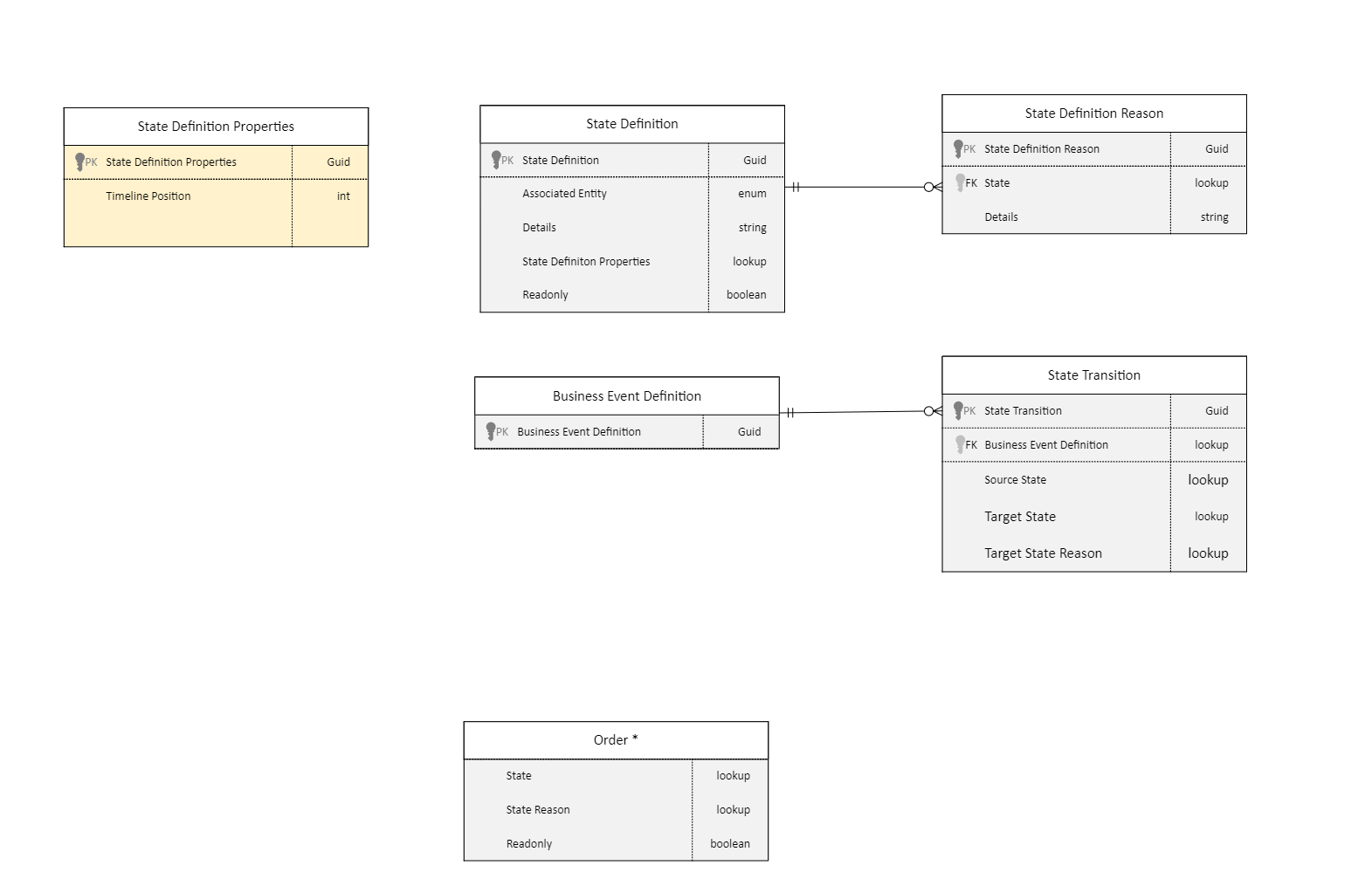 Datamodell for tilstandsrammeverk.