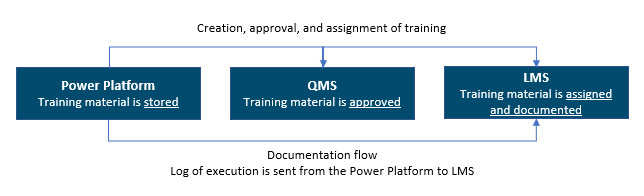 Diagram som viser et eksempel på integrering mellom Microsoft Power Platform, et kvalitetsstyringssystemet og et opplæringsadministrasjonssystem.