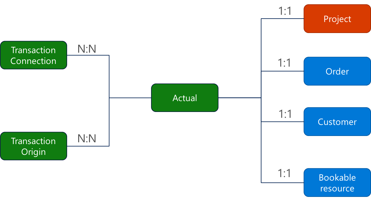 Diagram som viser transaksjonstilkobling, opprinnelse og faktiske relasjoner.