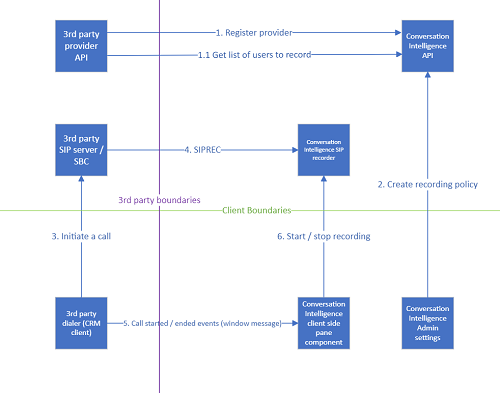 Diagram som viser integreringsflyten