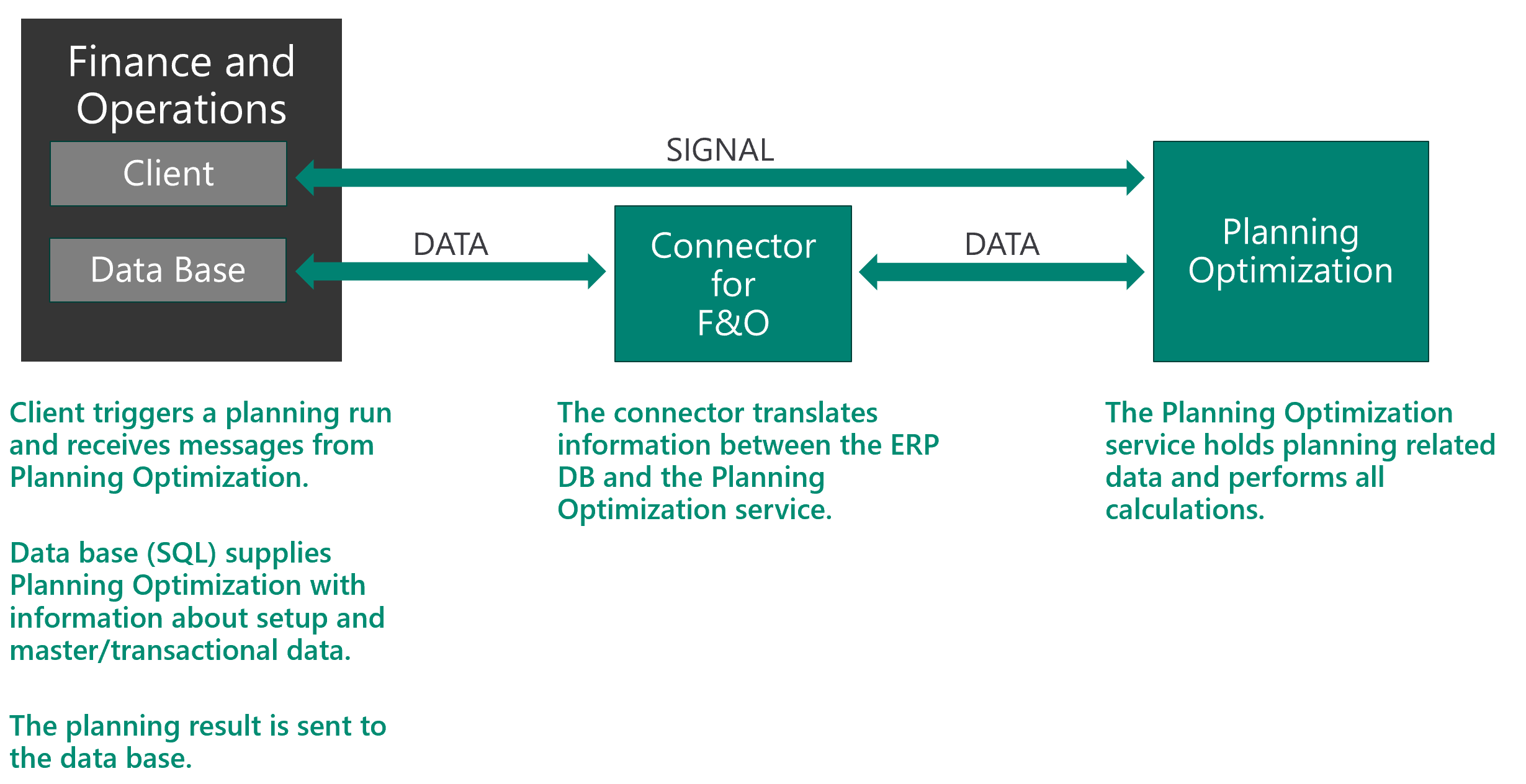 Dataflyt for regenerering.