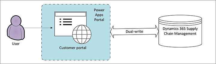 Avhengigheter for kundeportal.