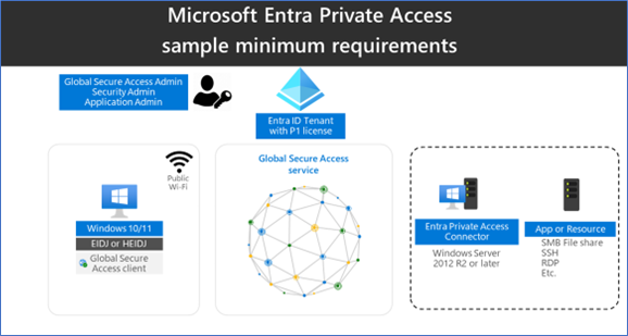 Diagram shows requirements that include Microsoft Entra ID Tenant with P1 license.