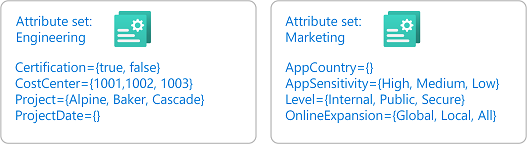 Diagram showing an attribute set by department.