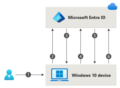 Diagram that outlines the steps involved for user sign-in with Windows Hello for Business