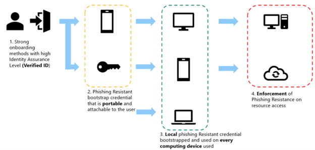 Diagram that highlights the enforcement phase of the deployment.