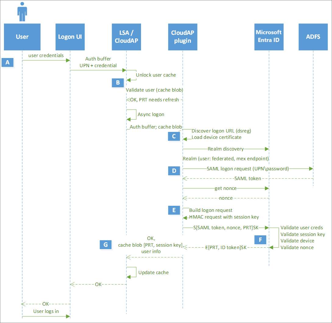 PRT renewal in subsequent logons