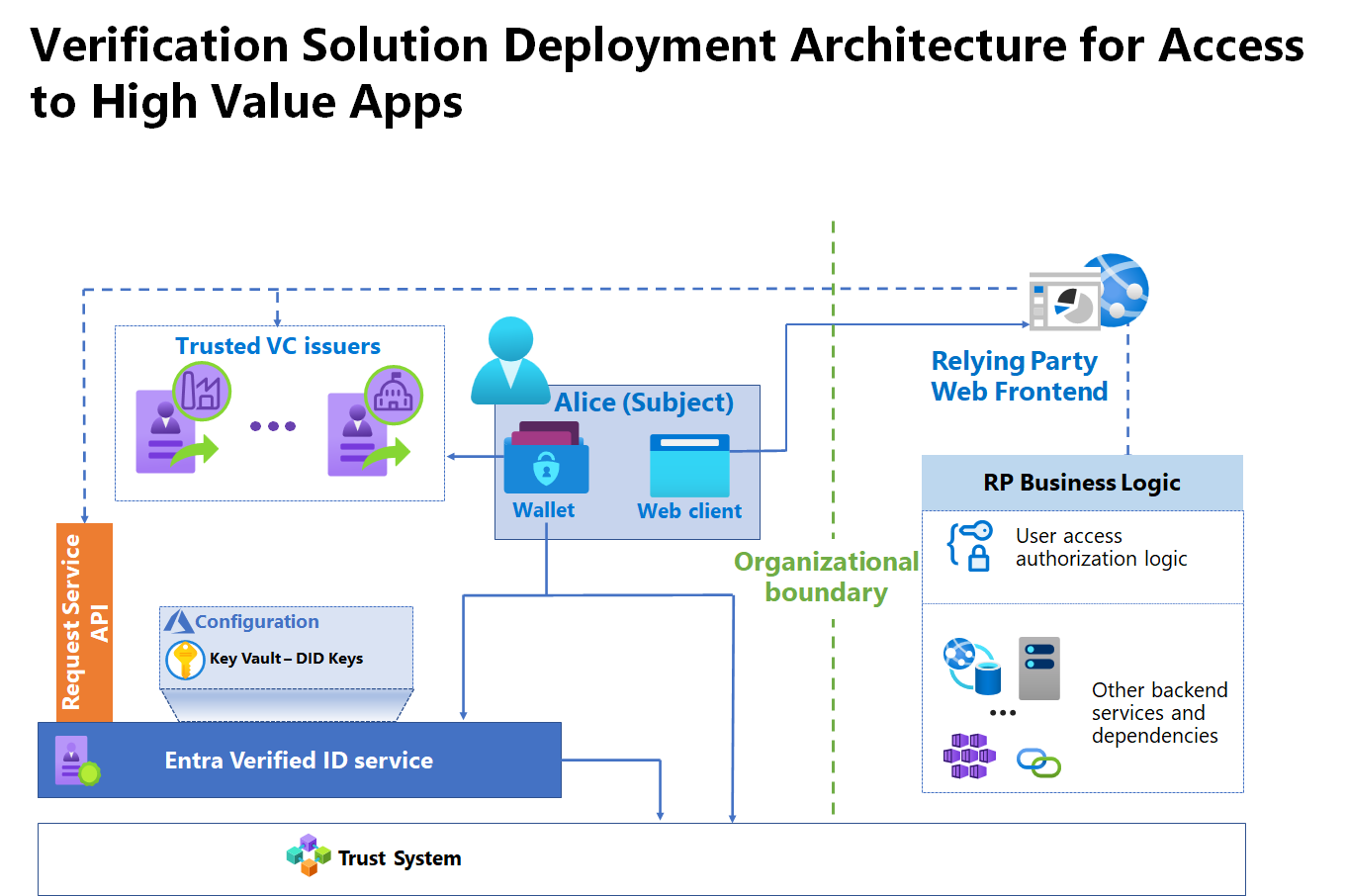 Diagram of the components of a verification solution showing that access is taking place from outside of the trust boundary.