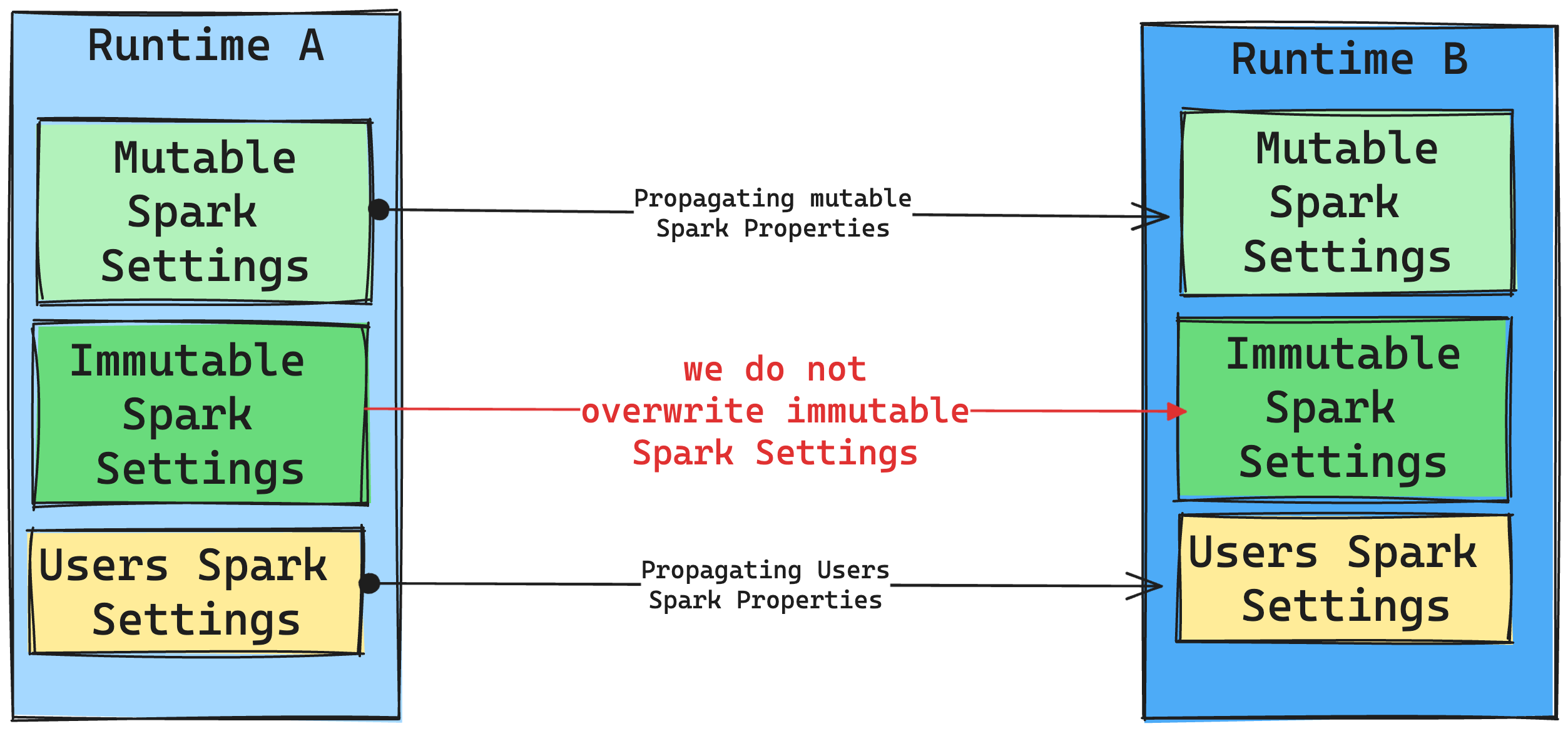 Endring av kjøretid for spark-innstillinger.