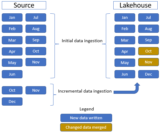 Diagram som viser hvordan endrede data kan flettes trinnvis inn i inntatte data i et lakehouse.