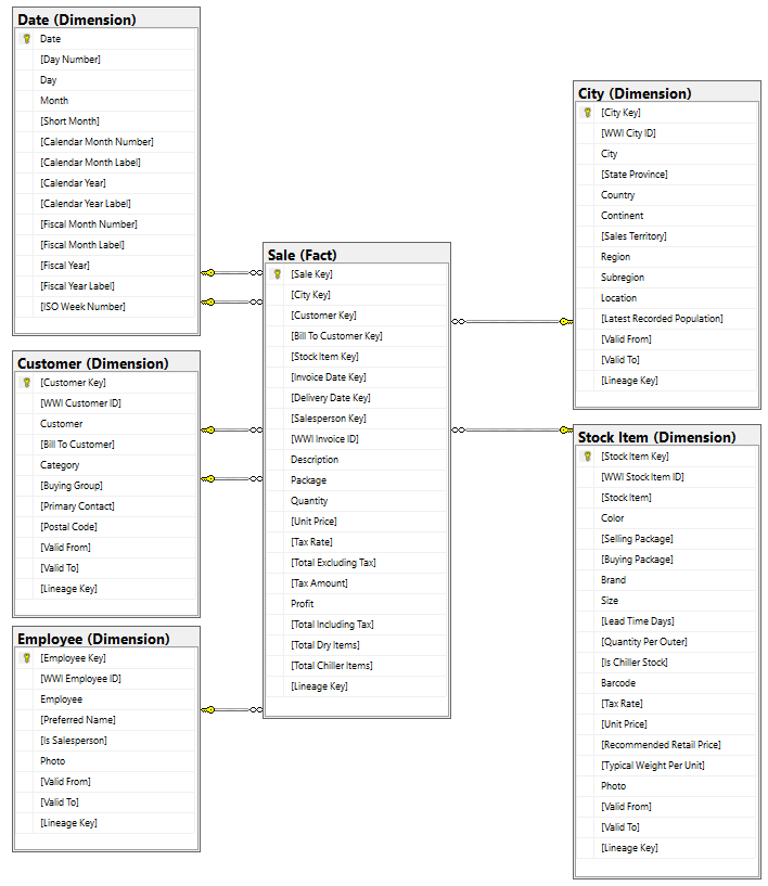 Diagram over Salg fakta-tabellen og relaterte dimensjoner for denne opplæringens datamodell.