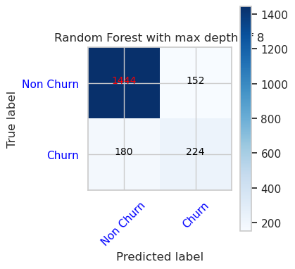 Grafen viser forvirringsmatrisen for Random Forest med maksimal dybde på 8.