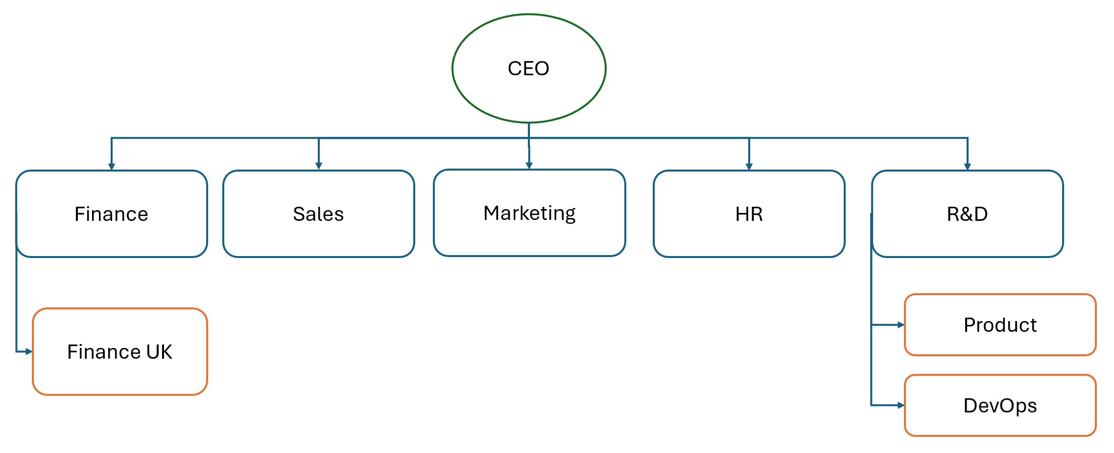 Diagram som viser et eksempel på en funksjonsbasert organisasjonsstruktur.