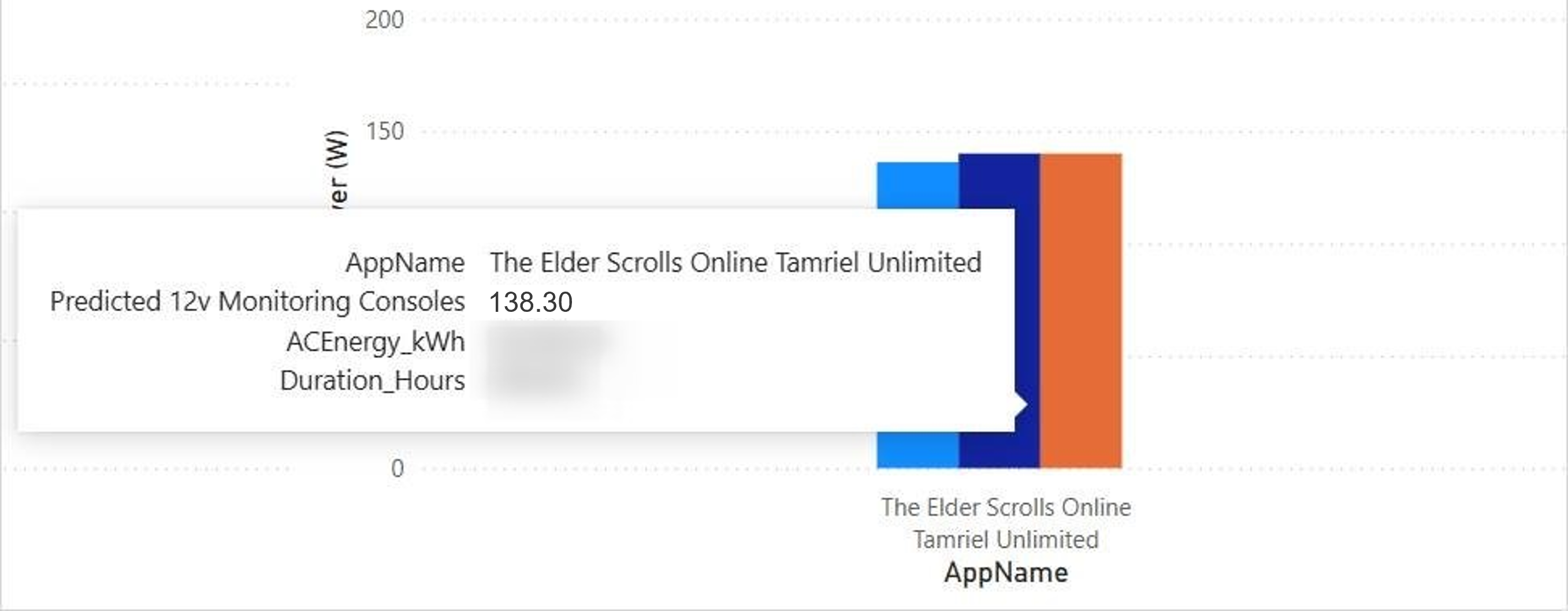 Average power of ESO after changes