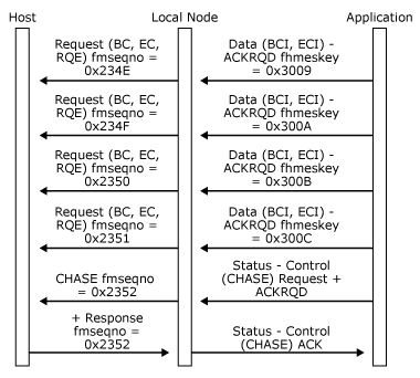 Image that illustrates using a Status-Control(CHASE) to get the host to confirm receipt of the corresponding CHASE request.