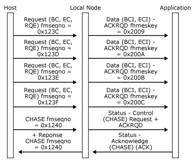 Image that shows how a host sends a CHASE request.