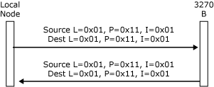 Image that shows L values specified on messages between the local node and 3270 B.