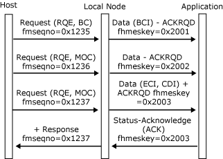 Image that shows an outbound chain received without error and accepted by the application.