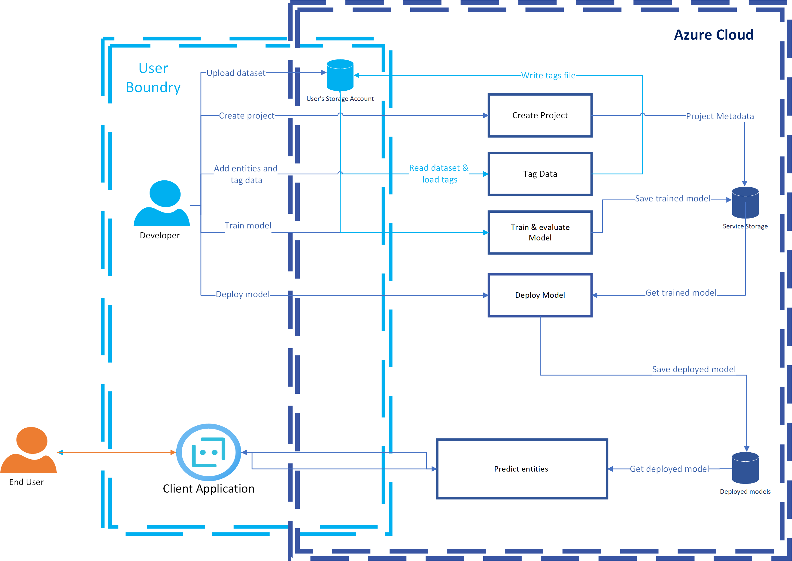 Diagram that shows how data is processed.