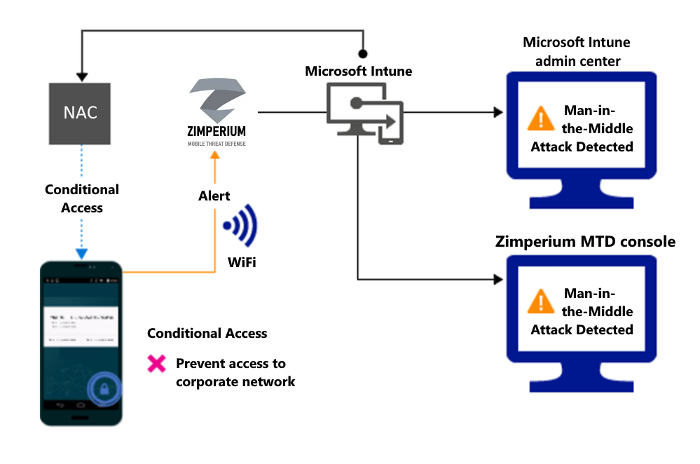 Product flow for blocking access through Wi-Fi due to an alert.