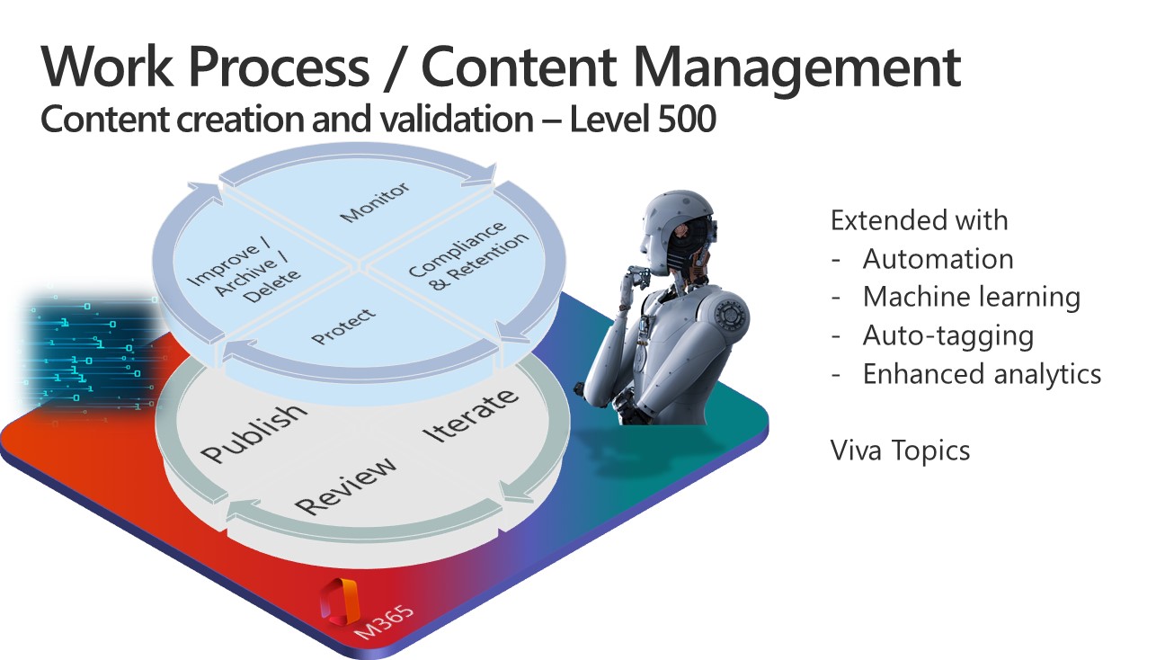 Lifecycle Management - Level 500