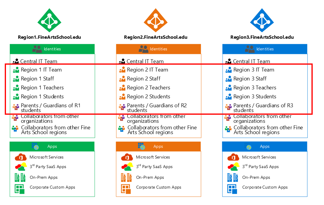 provisioning in tenants.