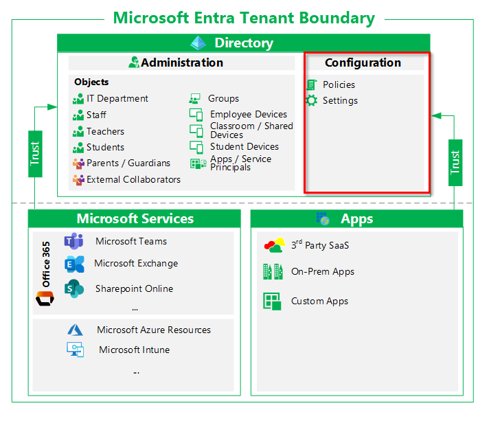 Configuration in a tenant.