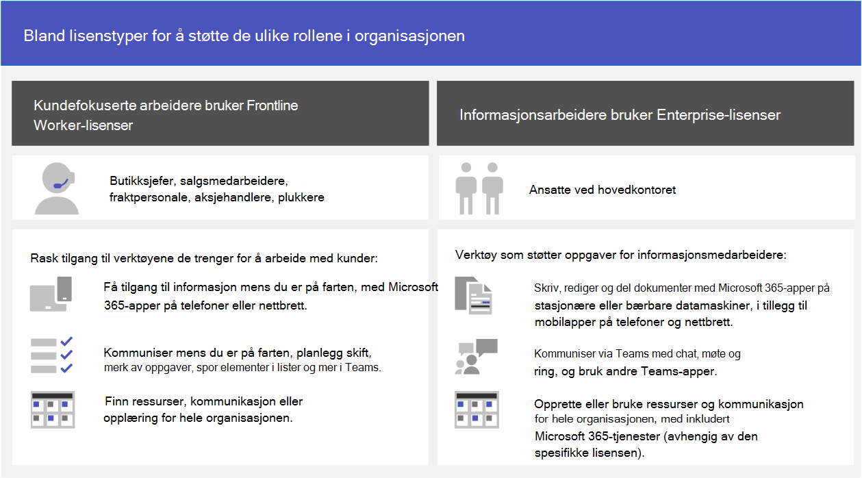 Bland lisenstyper for å støtte de ulike rollene i organisasjonen. Bruk Enterprise-lisenser for informasjonsmedarbeiderne dine, for eksempel ansatte i hovedkontoret og Frontline Worker-lisenser for mobile arbeidere, for eksempel butikksjefer, salgsmedarbeidere, fraktpersonale, aksjeleverandører og plukkere.