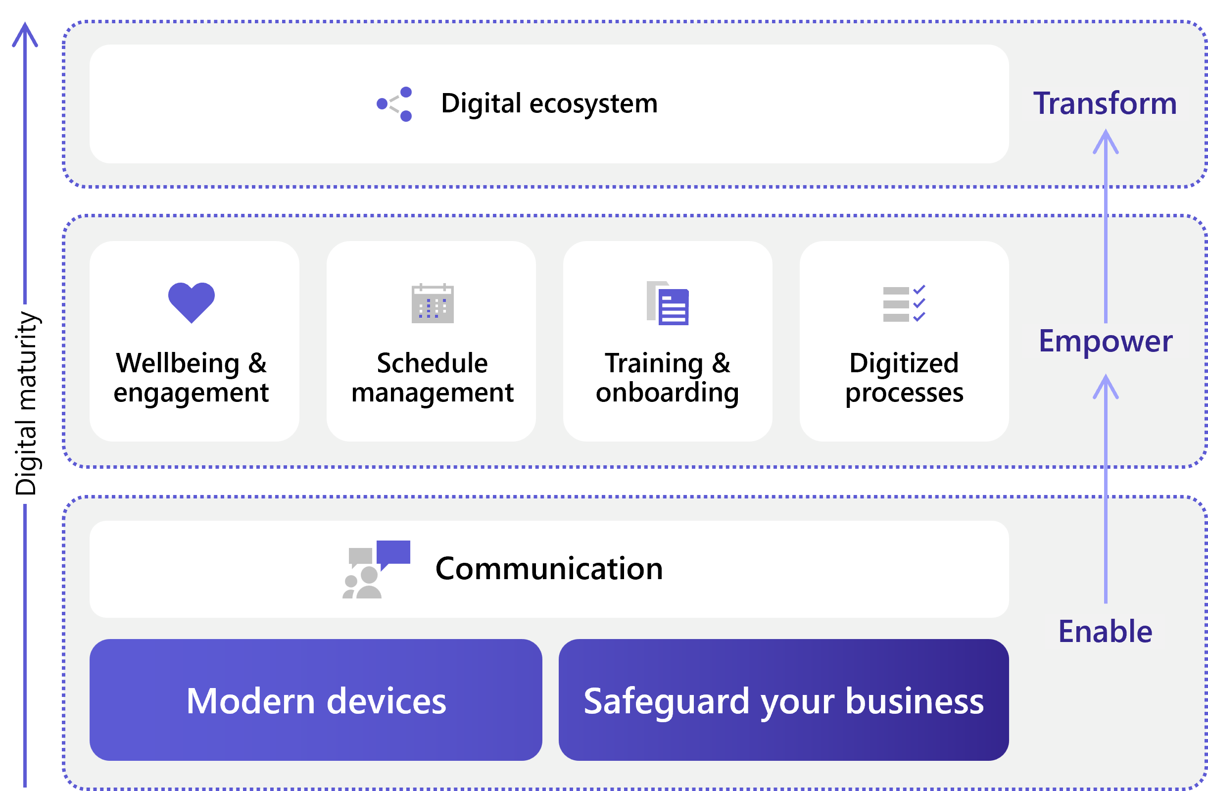 Digital forfallsmodell for frontlinje, fra aktivering til å styrke til å transformere.