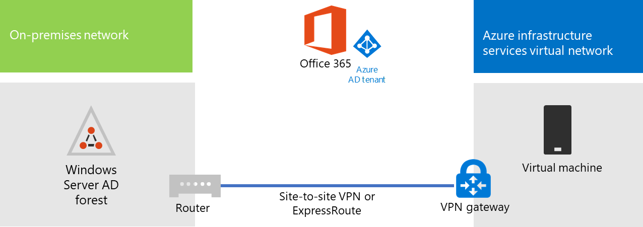 Fase 2 av katalogsynkroniseringsserveren for Microsoft 365 driftet i Azure.