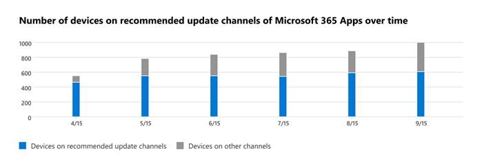Diagram som viser trenden for enheter som kjører anbefalt oppdateringskanal.