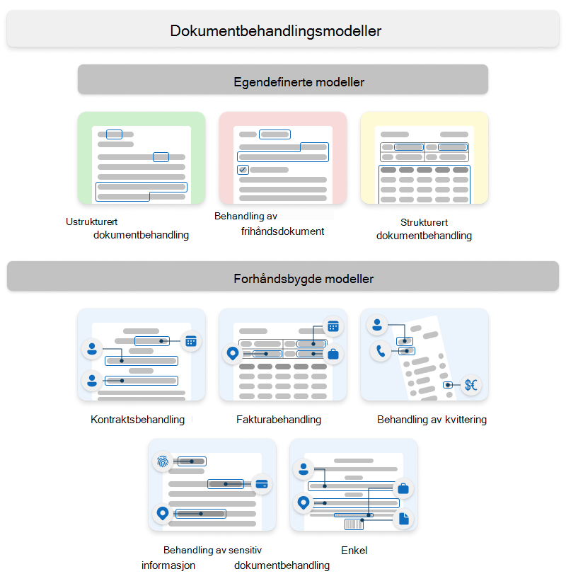 Diagram som viser typene Syntex-egendefinerte og forhåndsbygde modeller.