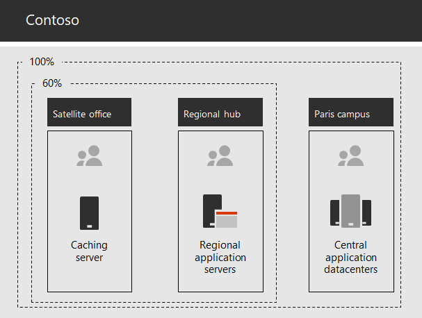 Contoso-infrastrukturen for interne programmer.