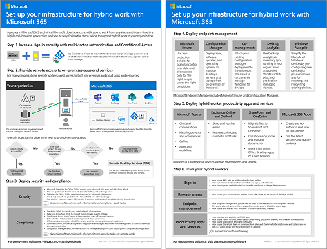 Plakat for Konfigurer infrastrukturen for hybridarbeid.